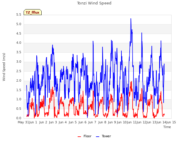 plot of Tonzi Wind Speed