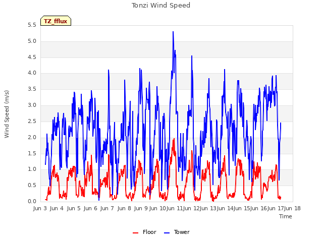 plot of Tonzi Wind Speed