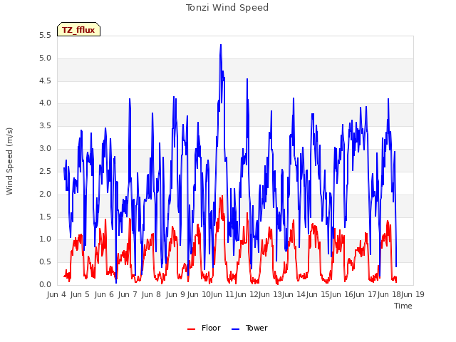 plot of Tonzi Wind Speed