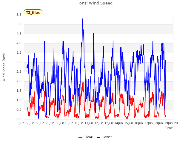 plot of Tonzi Wind Speed