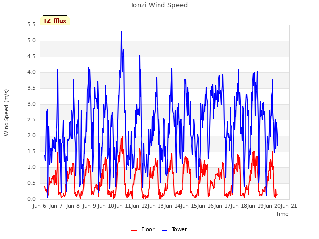 plot of Tonzi Wind Speed