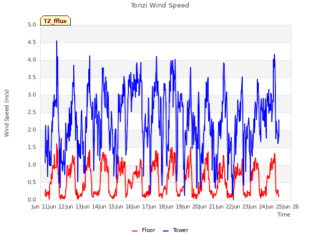 plot of Tonzi Wind Speed