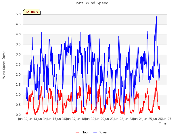 plot of Tonzi Wind Speed