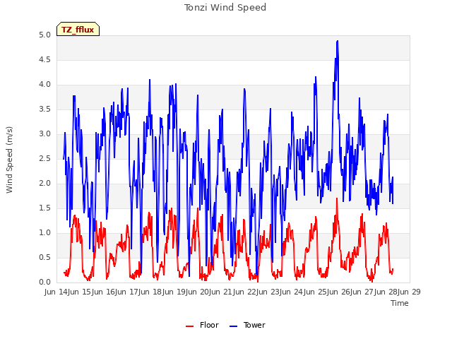 plot of Tonzi Wind Speed