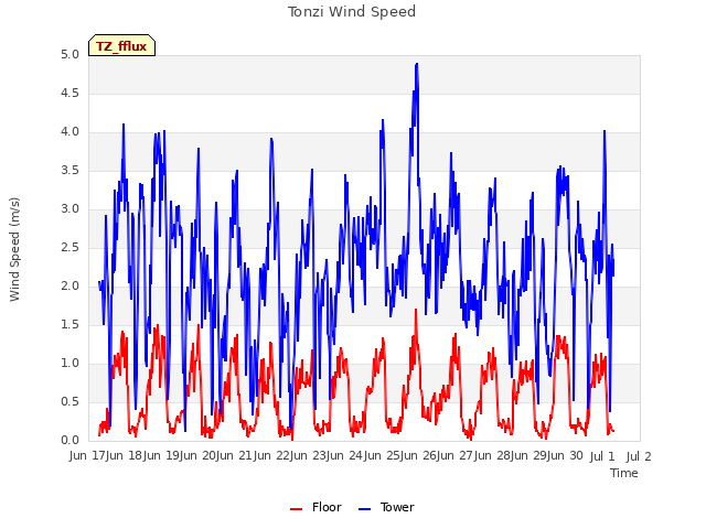 plot of Tonzi Wind Speed