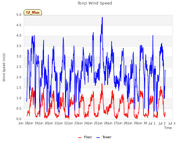 plot of Tonzi Wind Speed