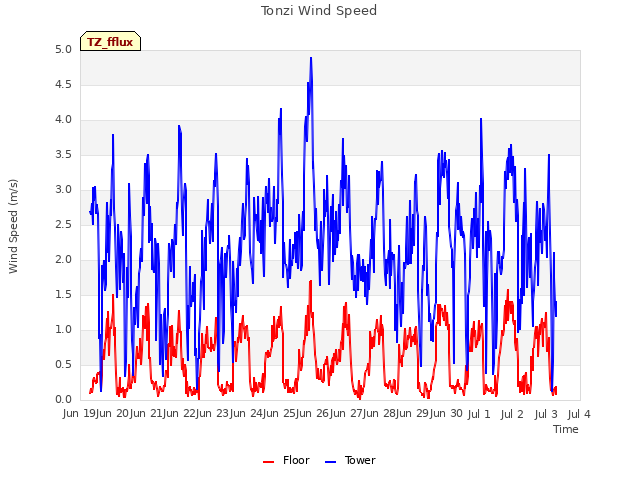 plot of Tonzi Wind Speed