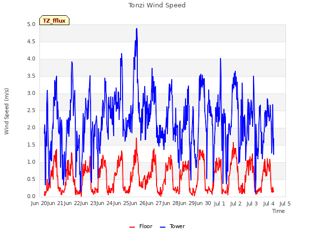 plot of Tonzi Wind Speed