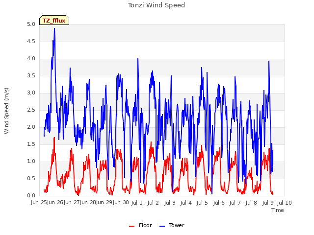 plot of Tonzi Wind Speed