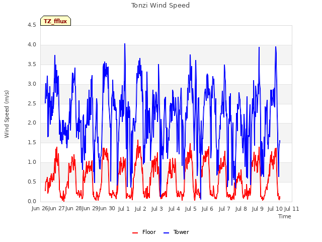 plot of Tonzi Wind Speed