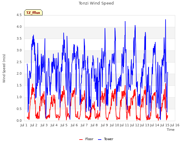 plot of Tonzi Wind Speed