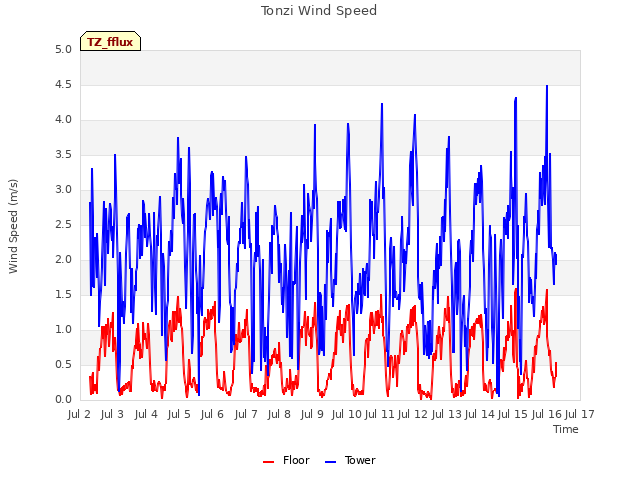 plot of Tonzi Wind Speed