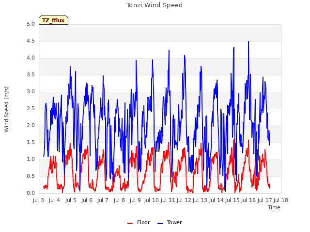 plot of Tonzi Wind Speed