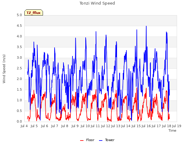 plot of Tonzi Wind Speed