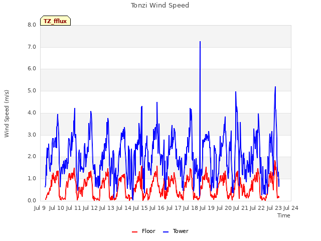 plot of Tonzi Wind Speed