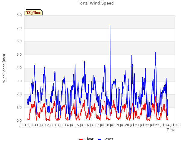 plot of Tonzi Wind Speed