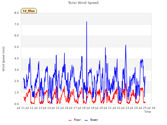 plot of Tonzi Wind Speed