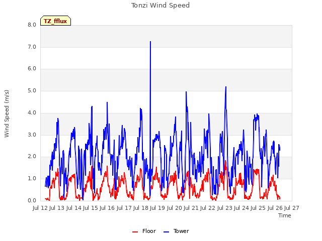 plot of Tonzi Wind Speed