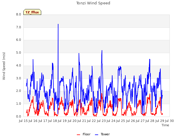 plot of Tonzi Wind Speed