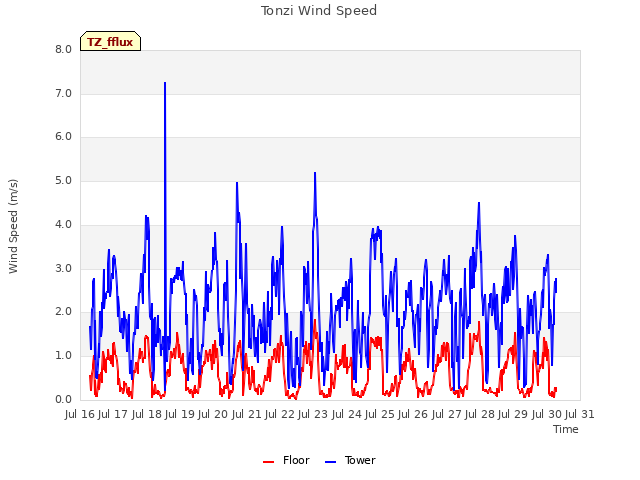 plot of Tonzi Wind Speed