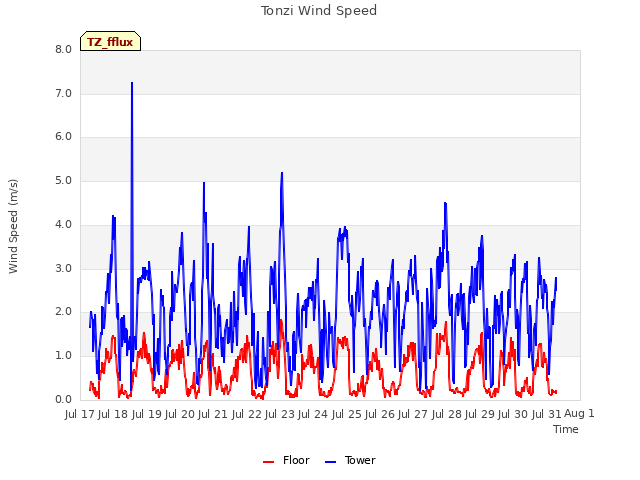 plot of Tonzi Wind Speed