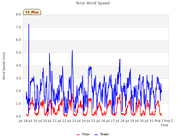 plot of Tonzi Wind Speed