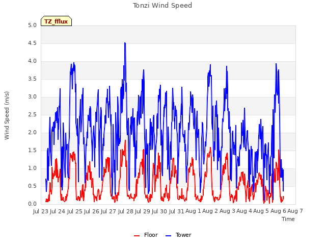 plot of Tonzi Wind Speed