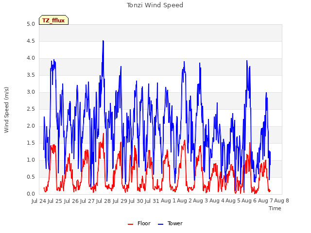 plot of Tonzi Wind Speed