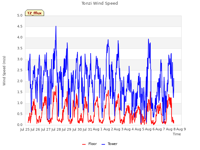 plot of Tonzi Wind Speed