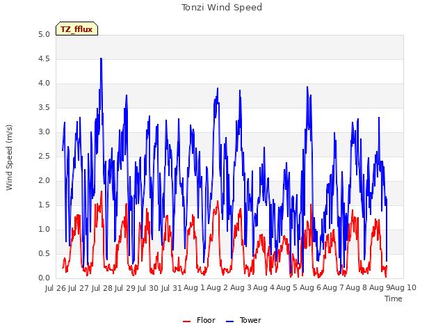 plot of Tonzi Wind Speed