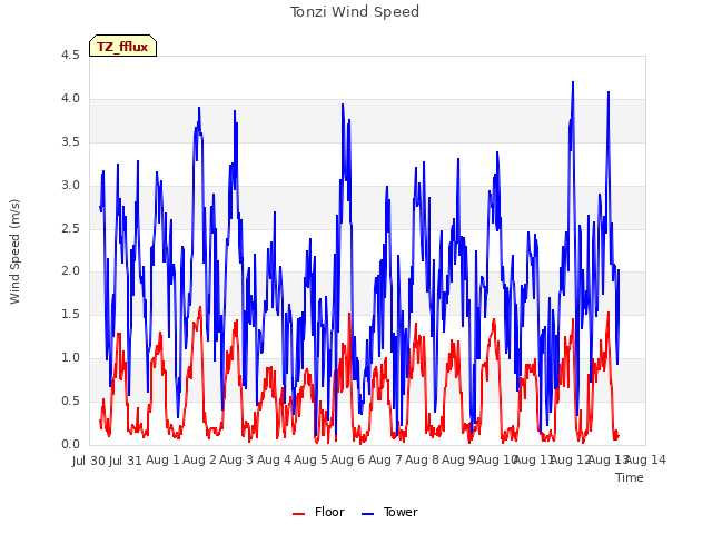 plot of Tonzi Wind Speed