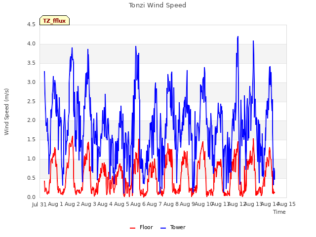 plot of Tonzi Wind Speed