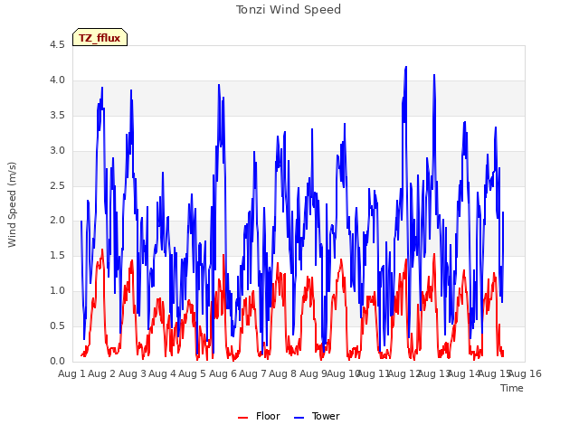 plot of Tonzi Wind Speed