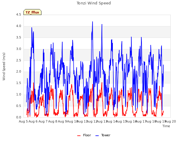 plot of Tonzi Wind Speed