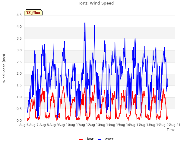 plot of Tonzi Wind Speed