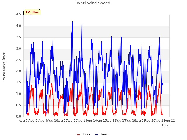 plot of Tonzi Wind Speed