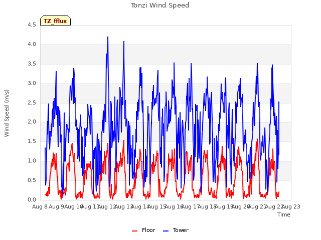 plot of Tonzi Wind Speed