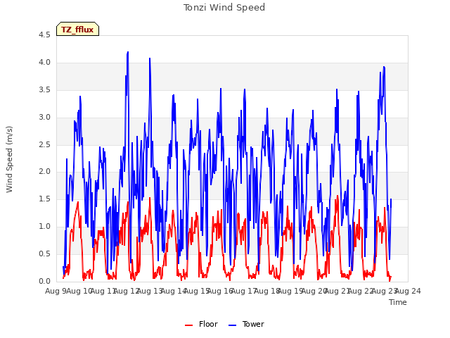 plot of Tonzi Wind Speed