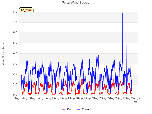 plot of Tonzi Wind Speed