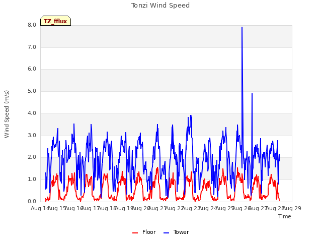 plot of Tonzi Wind Speed