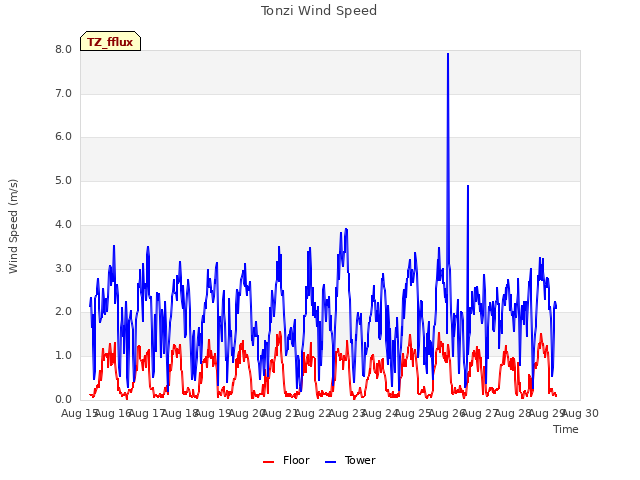 plot of Tonzi Wind Speed