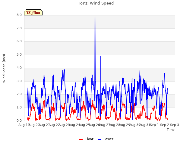 plot of Tonzi Wind Speed