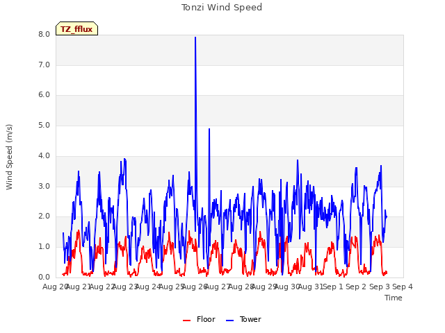 plot of Tonzi Wind Speed