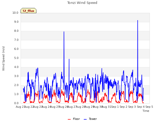 plot of Tonzi Wind Speed