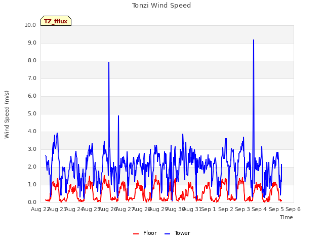 plot of Tonzi Wind Speed