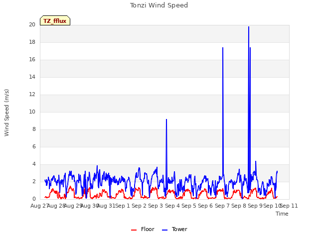 plot of Tonzi Wind Speed