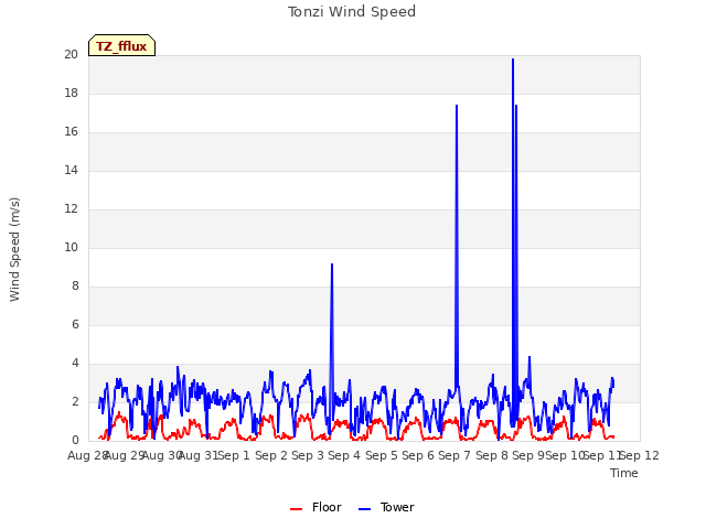 plot of Tonzi Wind Speed