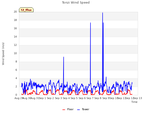 plot of Tonzi Wind Speed