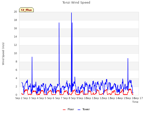 plot of Tonzi Wind Speed