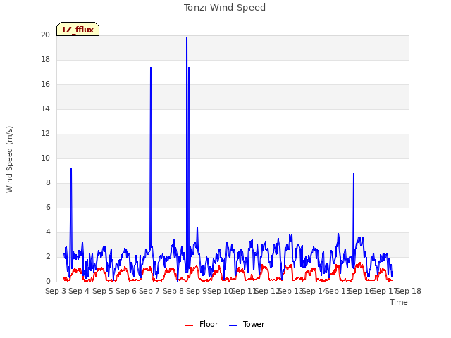 plot of Tonzi Wind Speed